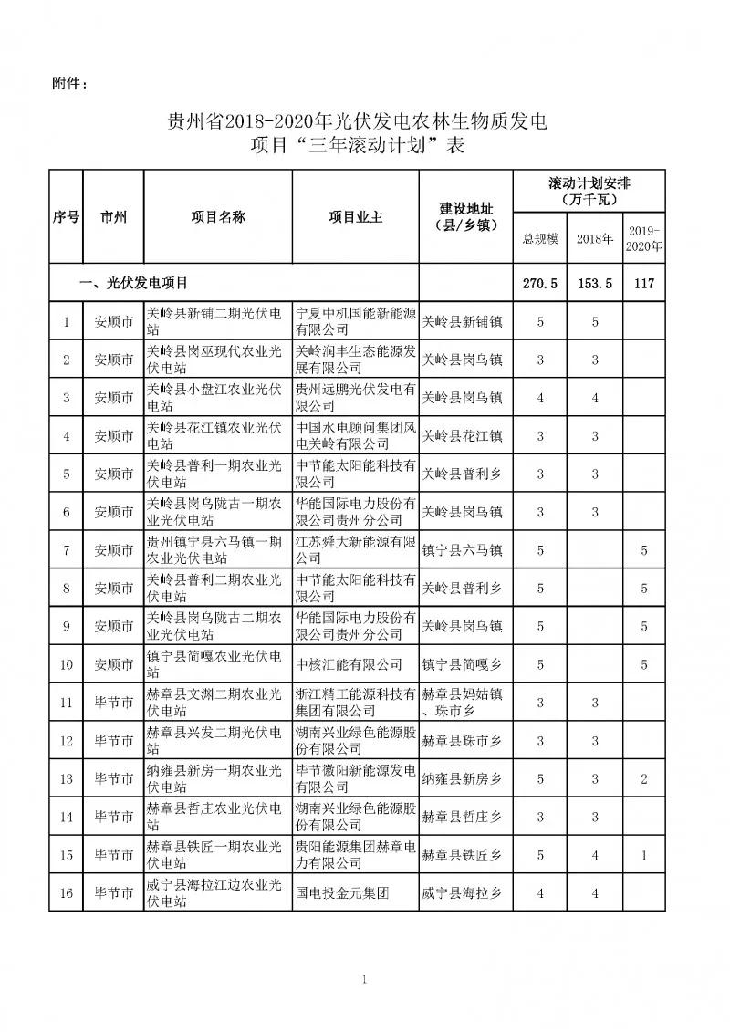 總量2.7GW、今年1.535GW：貴州下達(dá)光伏發(fā)電（2018-2020年）指標(biāo)（附項(xiàng)目列表）