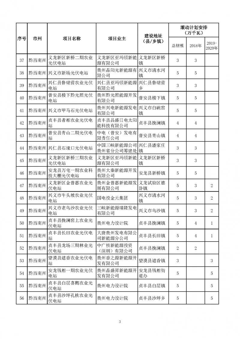 總量2.7GW、今年1.535GW：貴州下達(dá)光伏發(fā)電（2018-2020年）指標(biāo)（附項(xiàng)目列表）