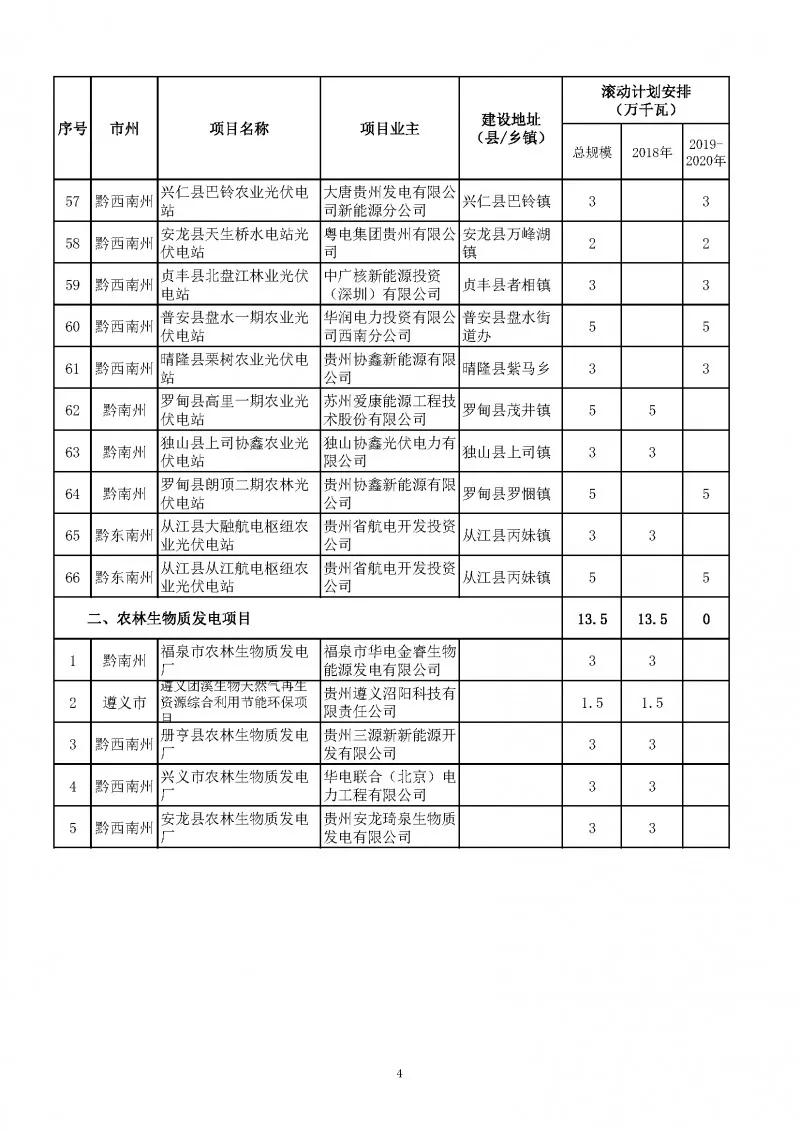 總量2.7GW、今年1.535GW：貴州下達光伏發(fā)電（2018-2020年）指標（附項目列表）