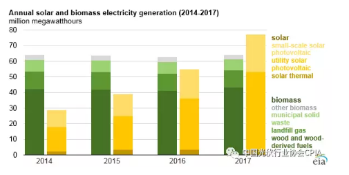 2017年美國太陽能發(fā)電量首次超過生物質(zhì) 躍居可再生能源第三位