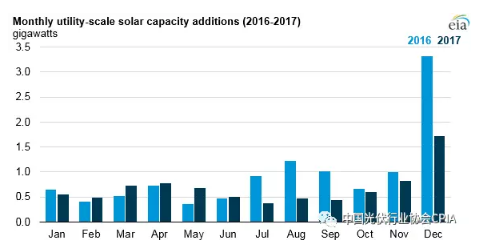 2017年美國太陽能發(fā)電量首次超過生物質(zhì) 躍居可再生能源第三位