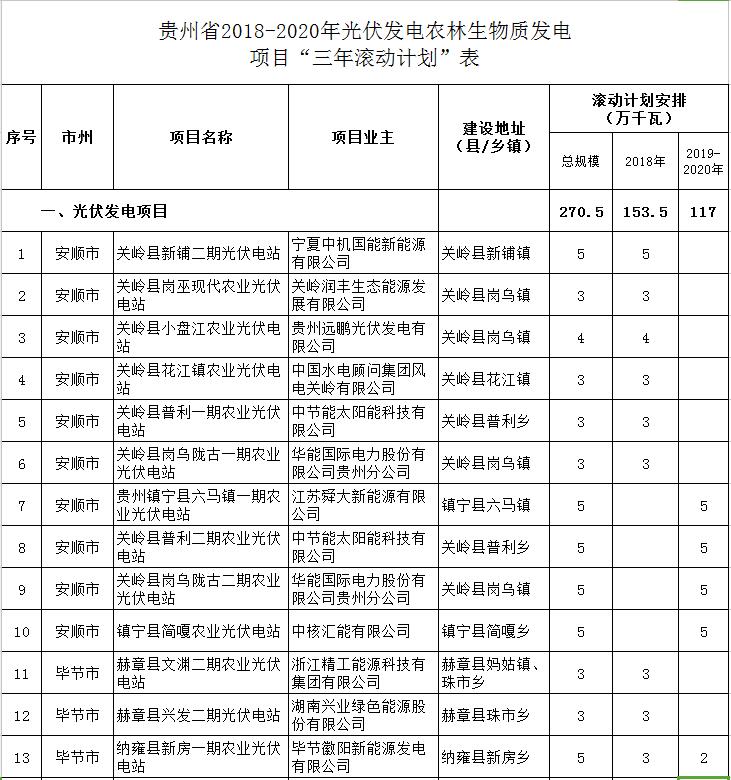 貴州省下達2018-2020年光伏發(fā)電項目“三年滾動計劃”