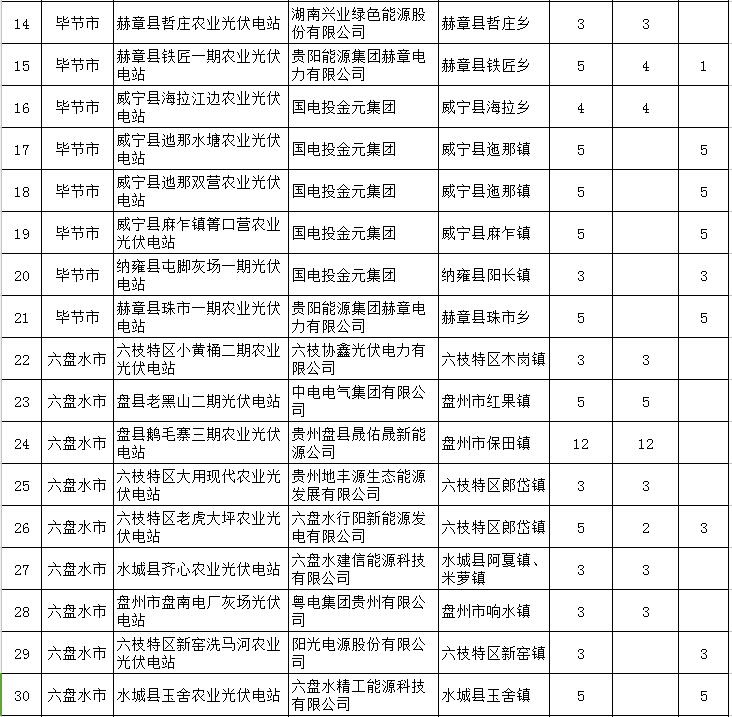 貴州省下達2018-2020年光伏發(fā)電項目“三年滾動計劃”