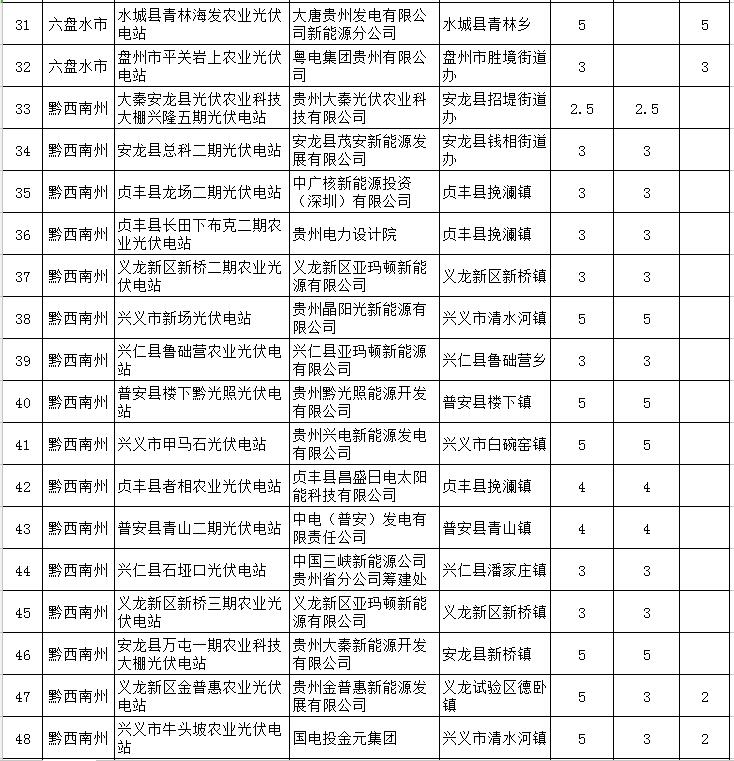 貴州省下達2018-2020年光伏發(fā)電項目“三年滾動計劃”