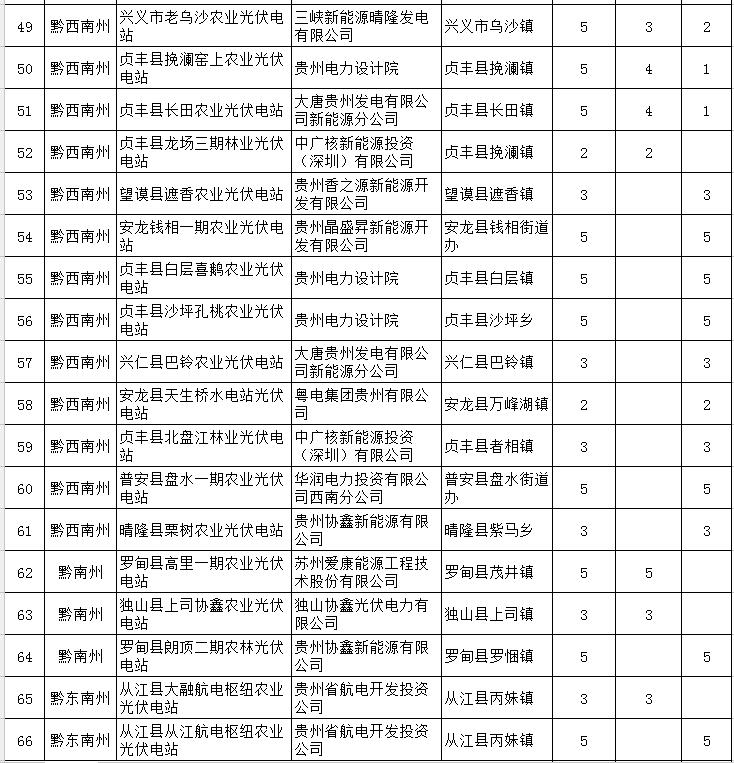 貴州省下達2018-2020年光伏發(fā)電項目“三年滾動計劃”