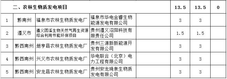 貴州省下達2018-2020年光伏發(fā)電項目“三年滾動計劃”