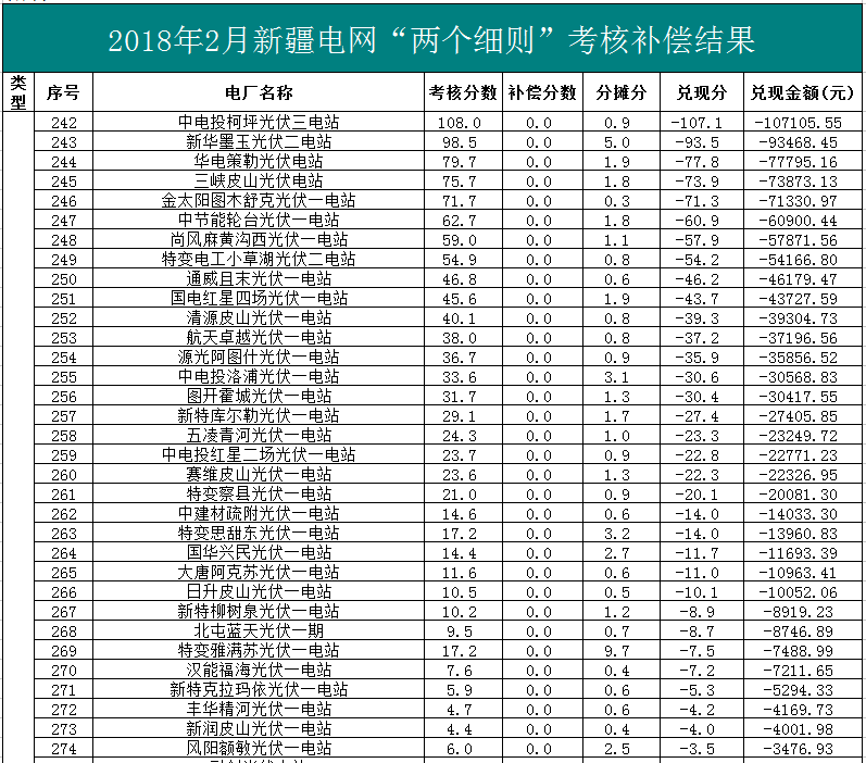 2018年1、2月新疆電網(wǎng)“兩個細(xì)則” 考核補(bǔ)償情況（光伏）