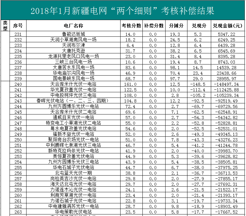 2018年1、2月新疆電網(wǎng)“兩個細(xì)則” 考核補(bǔ)償情況（光伏）