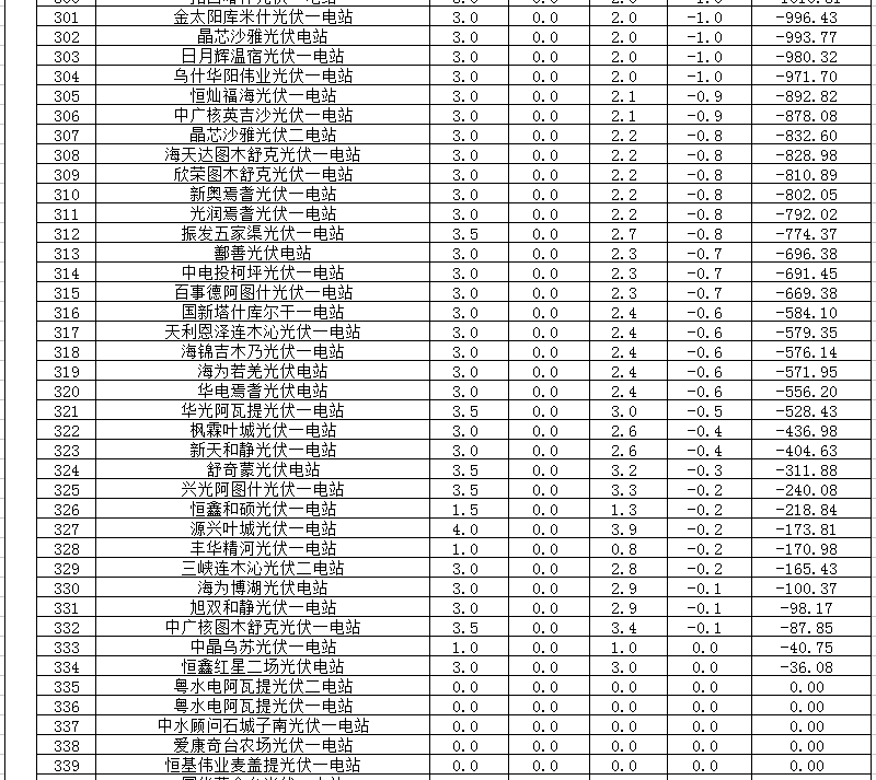 2018年1、2月新疆電網(wǎng)“兩個細(xì)則” 考核補(bǔ)償情況（光伏）