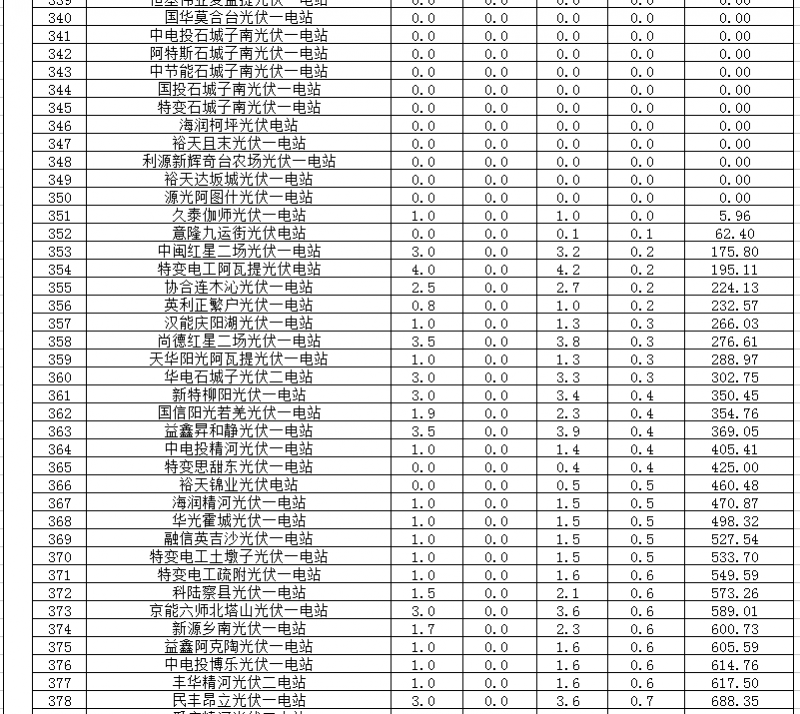 2018年1、2月新疆電網(wǎng)“兩個細(xì)則” 考核補(bǔ)償情況（光伏）