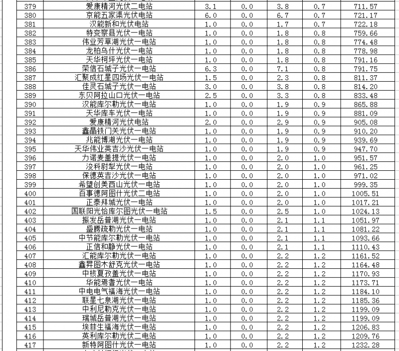 2018年1、2月新疆電網(wǎng)“兩個細(xì)則” 考核補(bǔ)償情況（光伏）