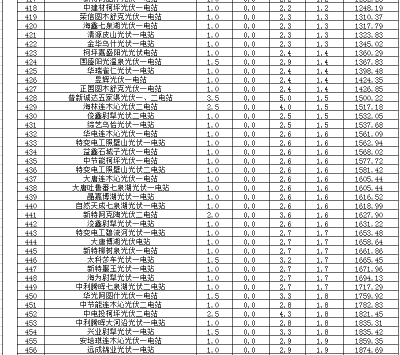 2018年1、2月新疆電網(wǎng)“兩個細(xì)則” 考核補(bǔ)償情況（光伏）