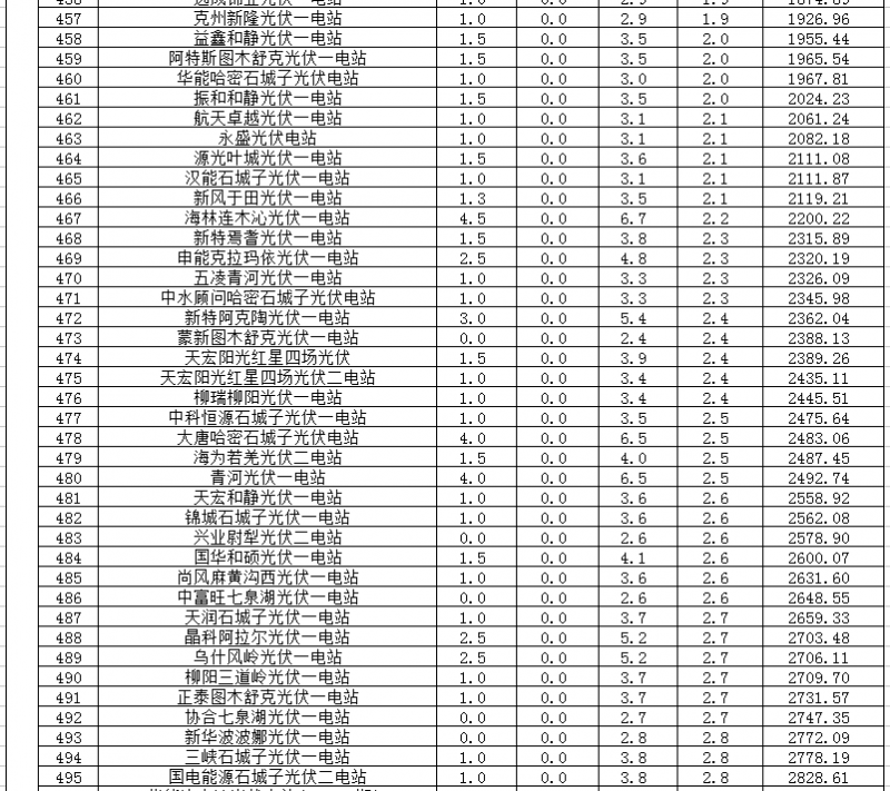 2018年1、2月新疆電網(wǎng)“兩個細(xì)則” 考核補(bǔ)償情況（光伏）