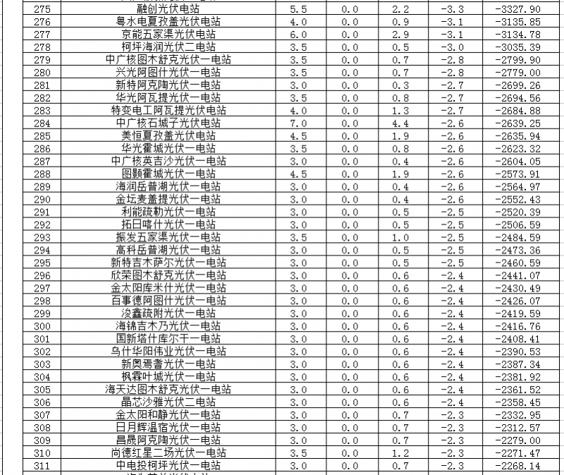 2018年1、2月新疆電網(wǎng)“兩個細(xì)則” 考核補(bǔ)償情況（光伏）