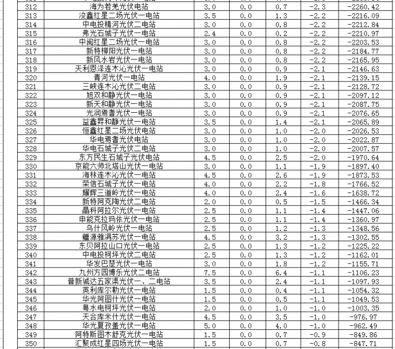 2018年1、2月新疆電網(wǎng)“兩個細(xì)則” 考核補(bǔ)償情況（光伏）