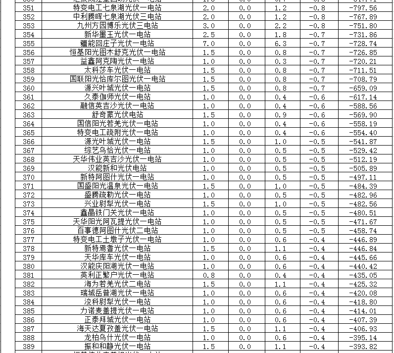 2018年1、2月新疆電網(wǎng)“兩個細(xì)則” 考核補(bǔ)償情況（光伏）