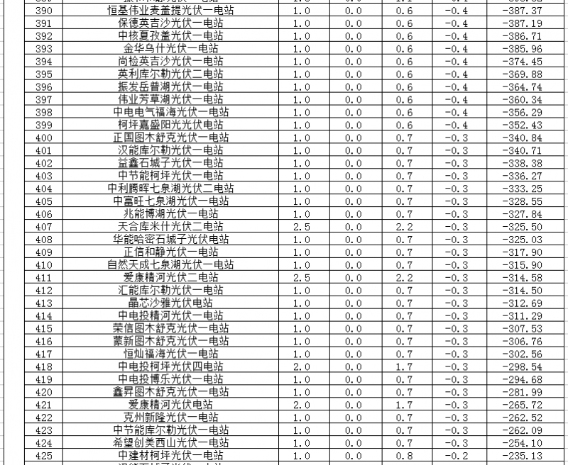 2018年1、2月新疆電網(wǎng)“兩個細(xì)則” 考核補(bǔ)償情況（光伏）