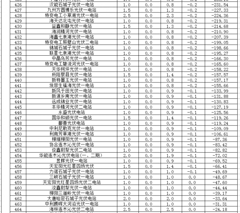 2018年1、2月新疆電網(wǎng)“兩個細(xì)則” 考核補(bǔ)償情況（光伏）