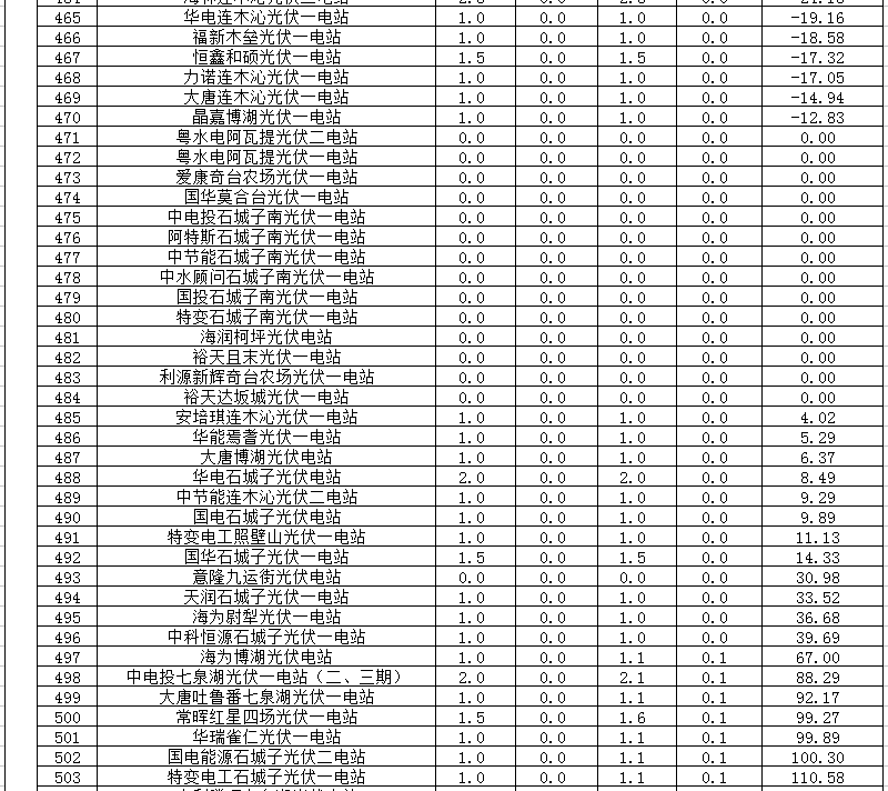 2018年1、2月新疆電網(wǎng)“兩個細(xì)則” 考核補(bǔ)償情況（光伏）