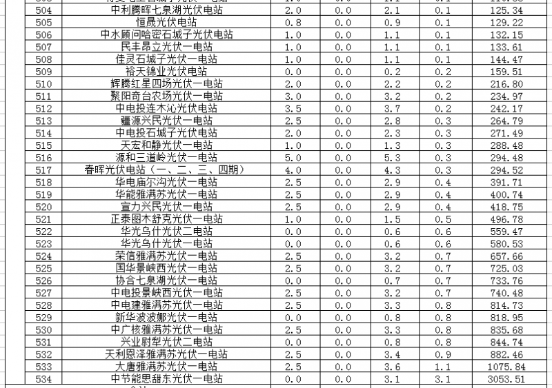 2018年1、2月新疆電網(wǎng)“兩個細(xì)則” 考核補(bǔ)償情況（光伏）