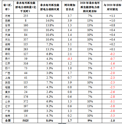 國家能源局關(guān)于2017年度全國可再生能源電力發(fā)展監(jiān)測評價(jià)的通報(bào)