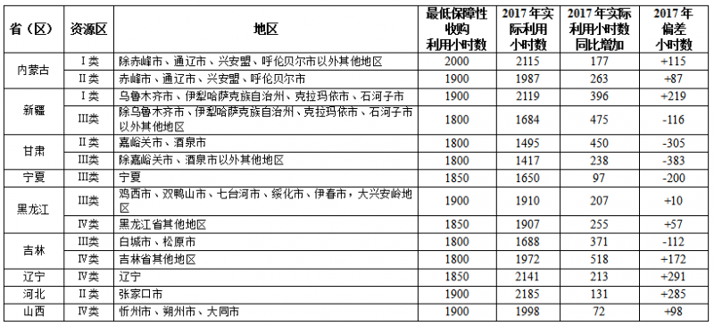 國家能源局關(guān)于2017年度全國可再生能源電力發(fā)展監(jiān)測評價(jià)的通報(bào)