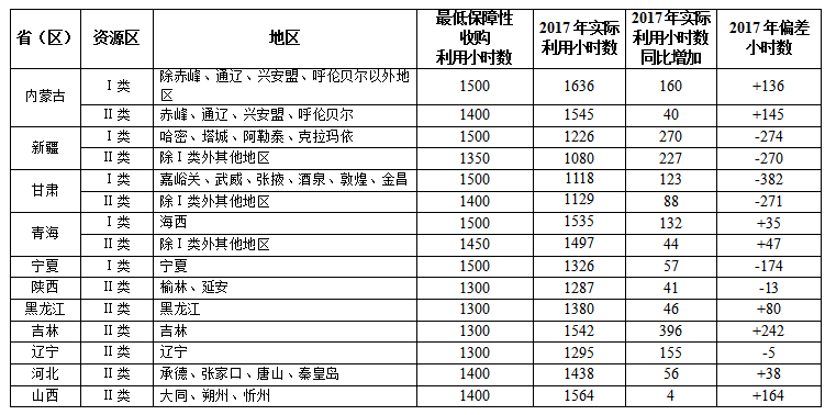 國家能源局關(guān)于2017年度全國可再生能源電力發(fā)展監(jiān)測評價(jià)的通報(bào)