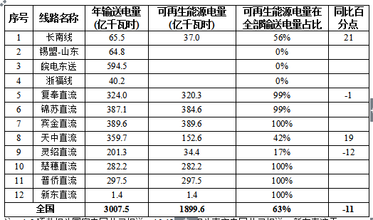 國家能源局關(guān)于2017年度全國可再生能源電力發(fā)展監(jiān)測評價(jià)的通報(bào)