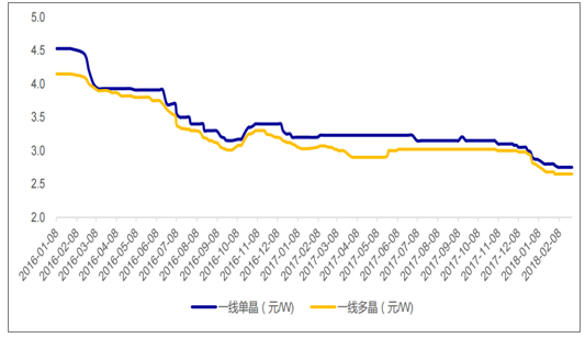 2018年中國(guó)光伏行業(yè)新增光伏裝機(jī)量及增速預(yù)測(cè)