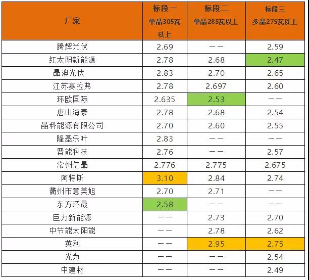 英利2.4、騰暉2.42、天合2.5元/W：多晶組件價格兩月下滑10%