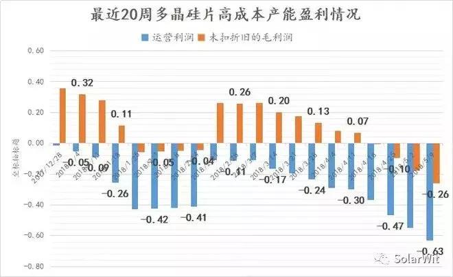 十字路口？多晶硅片跌破現(xiàn)金成本