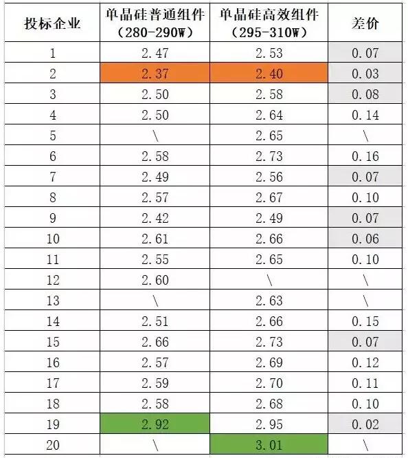 多晶組件平均報(bào)價(jià)2.42元/瓦 ！中能建815MW組件集采預(yù)示2018年市場(chǎng)價(jià)格“風(fēng)向標(biāo)” ！