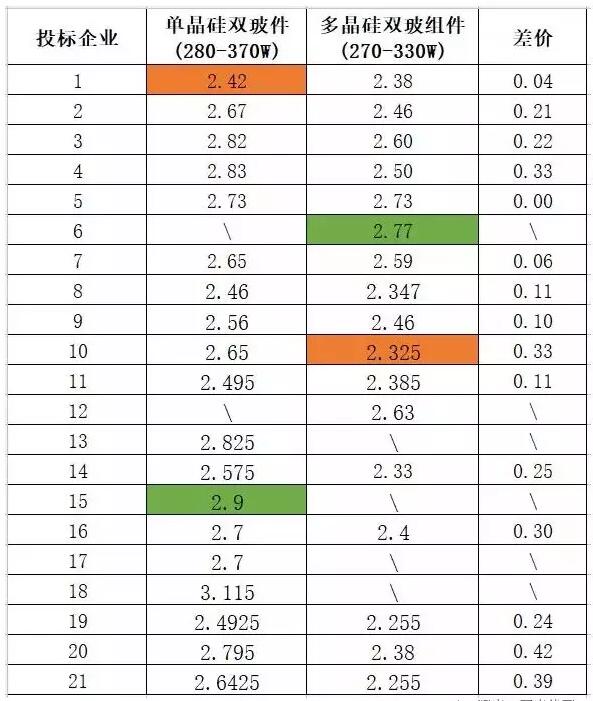 多晶組件平均報(bào)價(jià)2.42元/瓦 ！中能建815MW組件集采預(yù)示2018年市場(chǎng)價(jià)格“風(fēng)向標(biāo)” ！