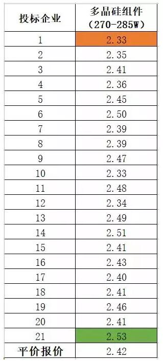 多晶組件平均報(bào)價(jià)2.42元/瓦 ！中能建815MW組件集采預(yù)示2018年市場(chǎng)價(jià)格“風(fēng)向標(biāo)” ！