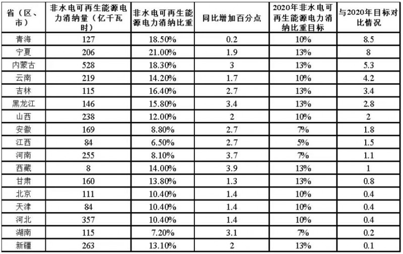 從《2017年可再生能源電力發(fā)展監(jiān)測(cè)評(píng)價(jià)報(bào)告》看未來光伏發(fā)展