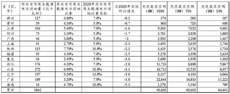 從《2017年可再生能源電力發(fā)展監(jiān)測(cè)評(píng)價(jià)報(bào)告》看未來光伏發(fā)展