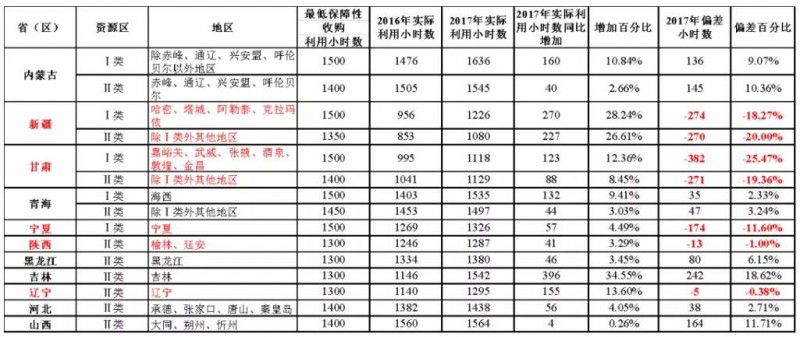 從《2017年可再生能源電力發(fā)展監(jiān)測(cè)評(píng)價(jià)報(bào)告》看未來光伏發(fā)展