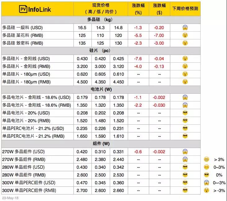 電池片跌破每瓦1.3元 多晶整體供應(yīng)鏈跌價 擴大單、多晶產(chǎn)品價差