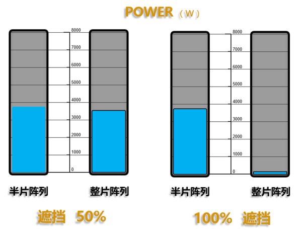 不同陰影遮擋比例下，半片和整片陣列發(fā)電量對(duì)比