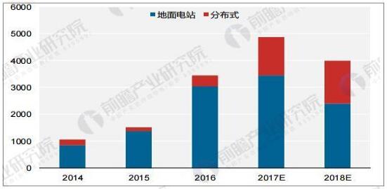 2007-2017年全球光伏累計裝機(jī)情況