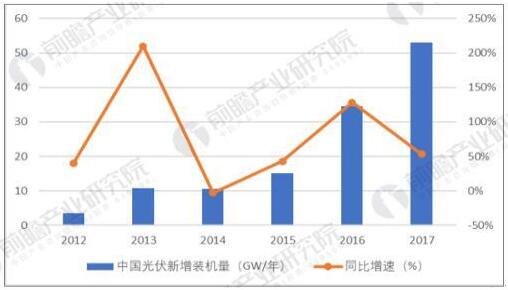 2007-2017年全球光伏累計裝機(jī)情況