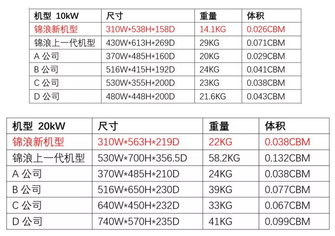 “浪”耀浦江，愛滿人間——錦浪科技5-20kW戶用三相逆變器全新發(fā)布