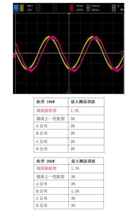 “浪”耀浦江，愛滿人間——錦浪科技5-20kW戶用三相逆變器全新發(fā)布