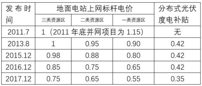 下半年光伏上網(wǎng)電價或?qū)⒃俣认抡{(diào)0.05元/千瓦時