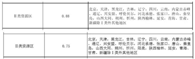 下半年光伏上網(wǎng)電價或?qū)⒃俣认抡{(diào)0.05元/千瓦時