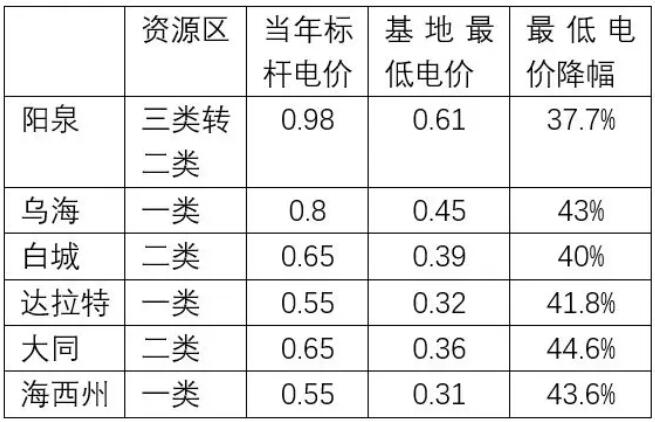 下半年光伏上網(wǎng)電價或?qū)⒃俣认抡{(diào)0.05元/千瓦時