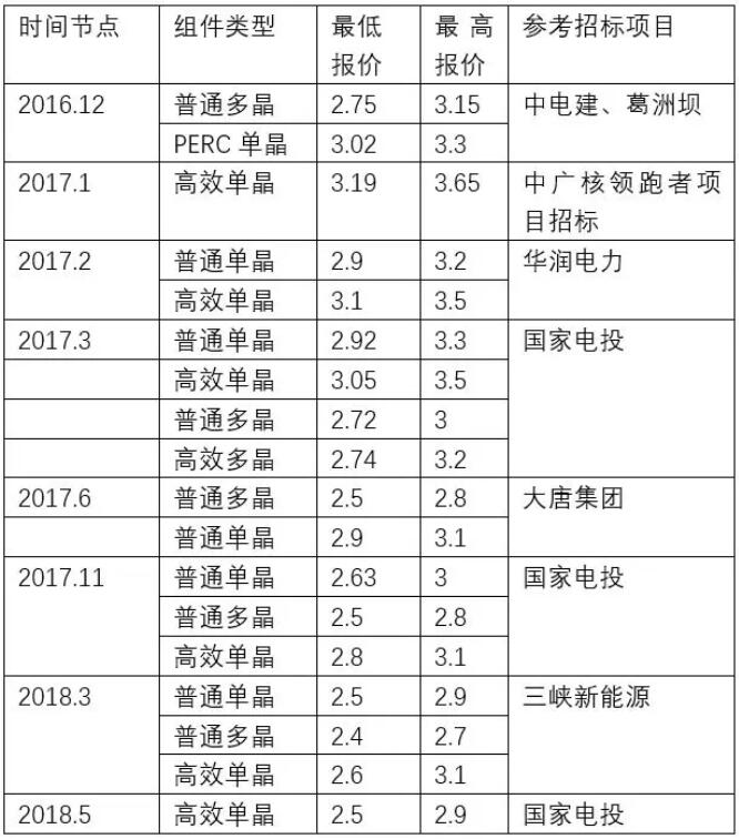 下半年光伏上網(wǎng)電價或?qū)⒃俣认抡{(diào)0.05元/千瓦時