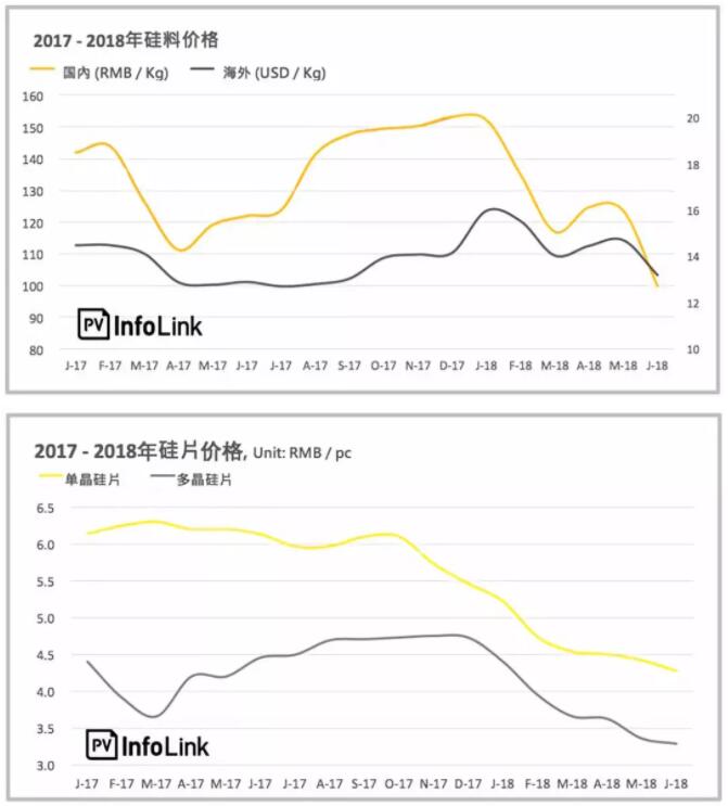 下半年光伏上網(wǎng)電價或?qū)⒃俣认抡{(diào)0.05元/千瓦時