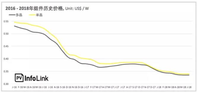 下半年光伏上網(wǎng)電價(jià)或?qū)⒃俣认抡{(diào)0.05元/千瓦時(shí)