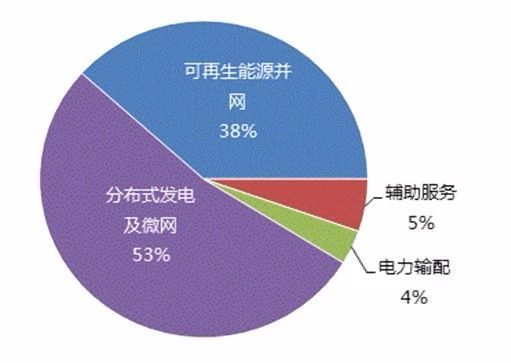 儲(chǔ)能產(chǎn)業(yè)發(fā)展的幾大技術(shù)方向